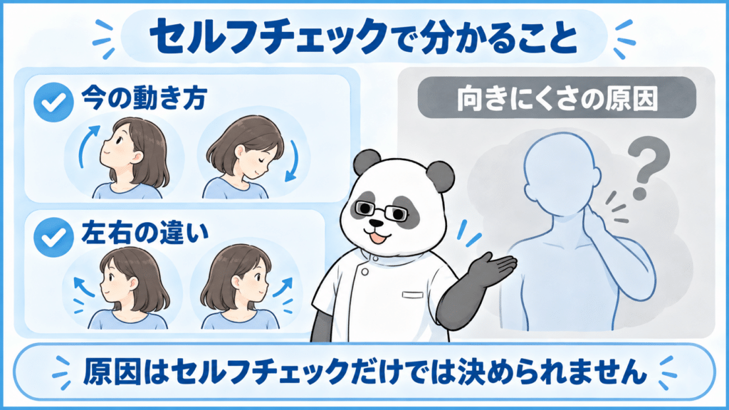 セルフチェックで今の動き方と左右差は分かるが、向きにくさの原因までは決められないことを示す図解