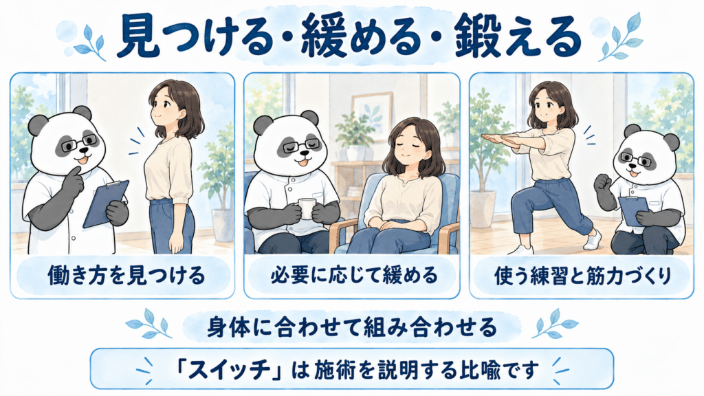 パンダが筋肉の働き方の確認、必要に応じた緊張への対応、使う練習と筋力づくりを組み合わせる考え方を説明する。