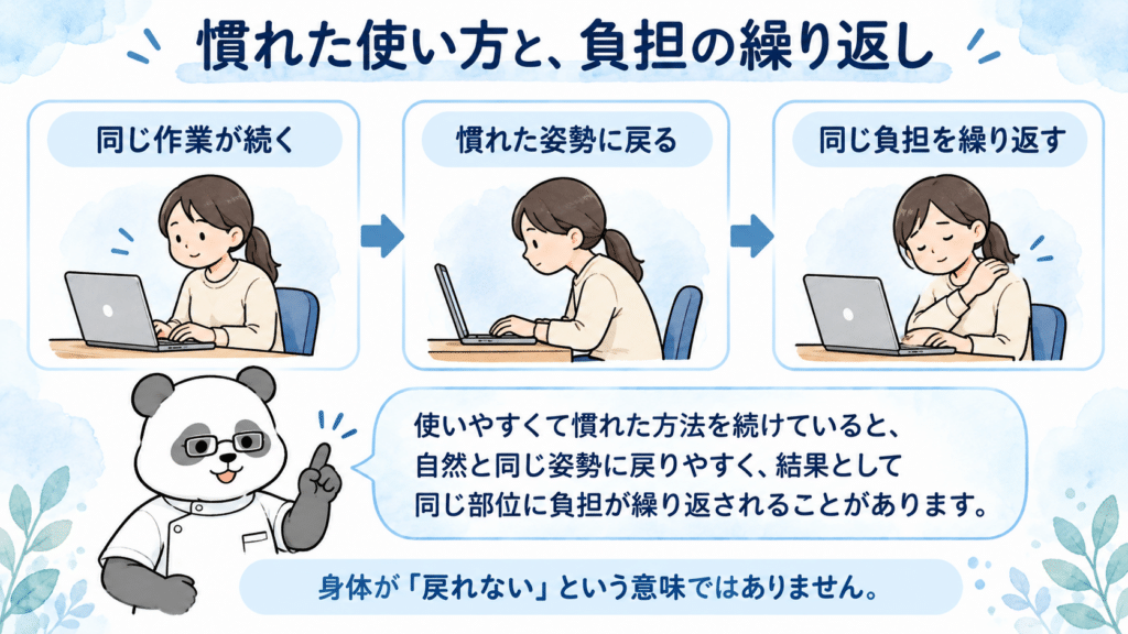 同じ作業が続く、慣れた姿勢に戻る、同じ負担を繰り返すという流れ。身体が元に戻れないという意味ではないと添える。